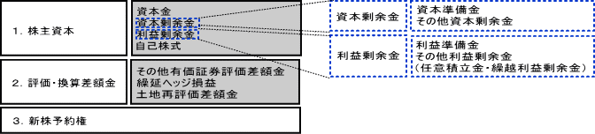 資本剰余金・利益剰余金