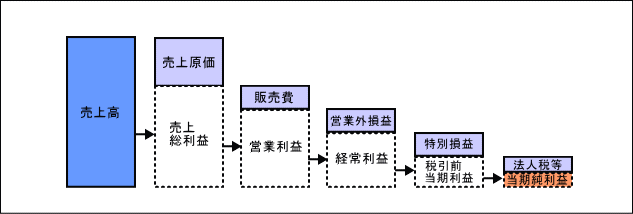 損益計算書　イメージ図