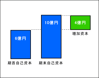 期末自己資本-期首自己資本=利益