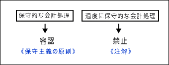 保守主義の原則