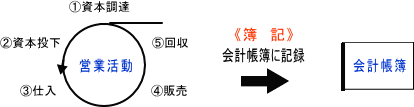 簿記とは