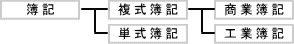 簿記の種類