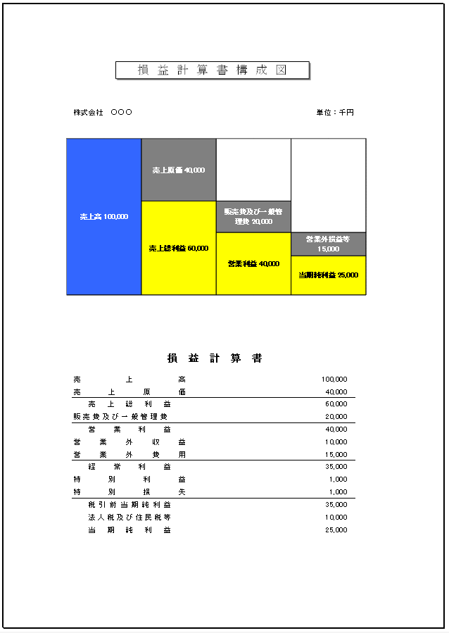 損益計算書構成図