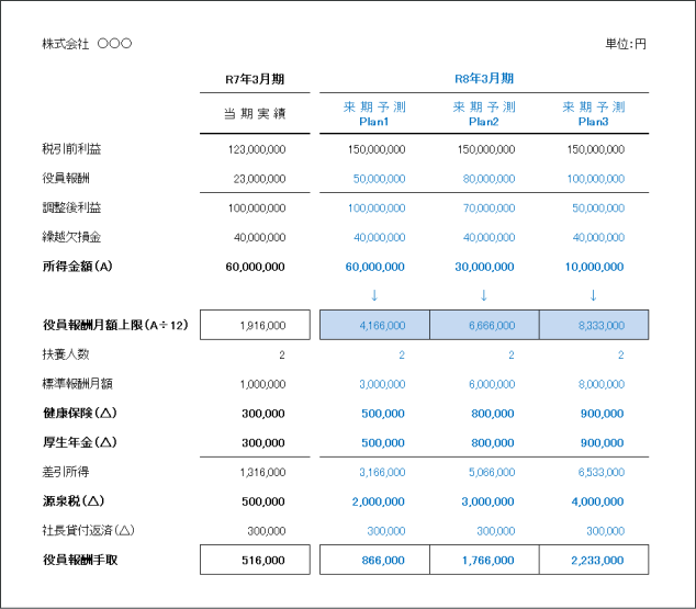役員報酬増額シュミレーション